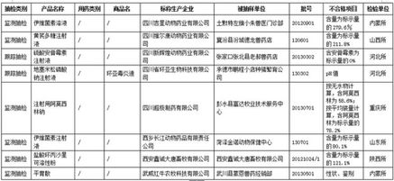 农业部发布 2368批合格兽药监督抽检产品